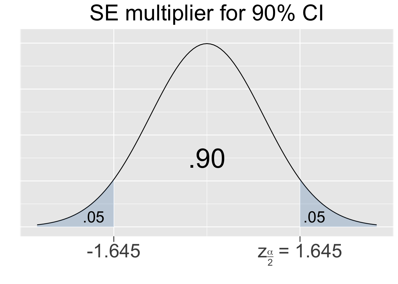 SE Multipliers for common Confidence Levels