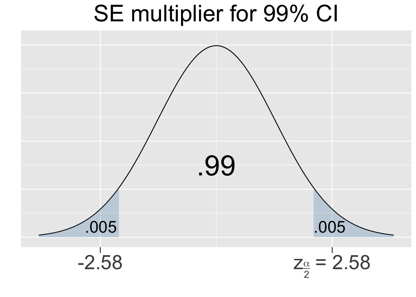 SE Multipliers for common Confidence Levels