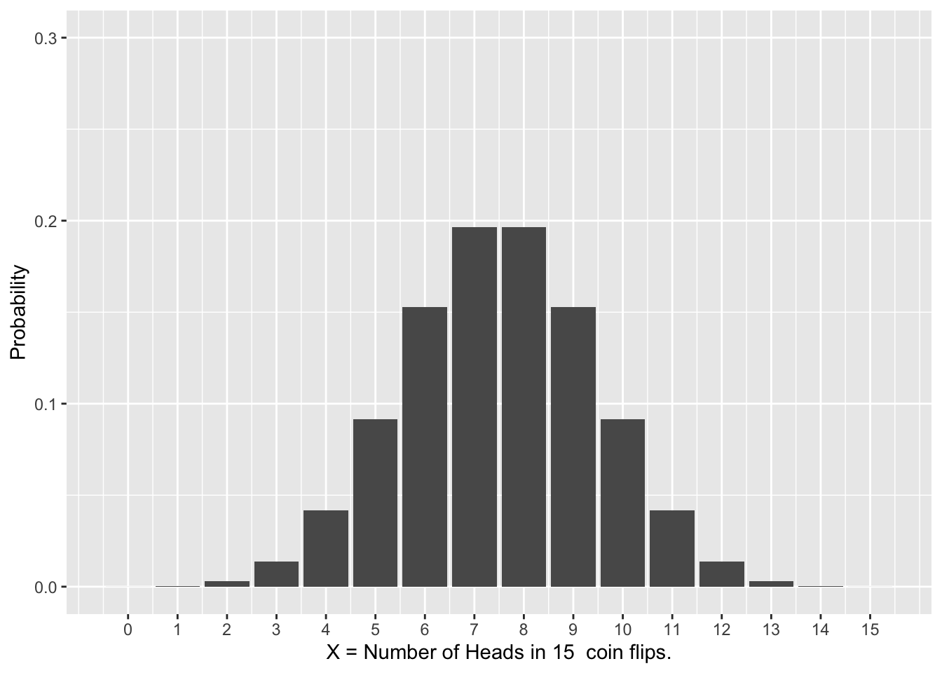 Binomial Probability Distributions