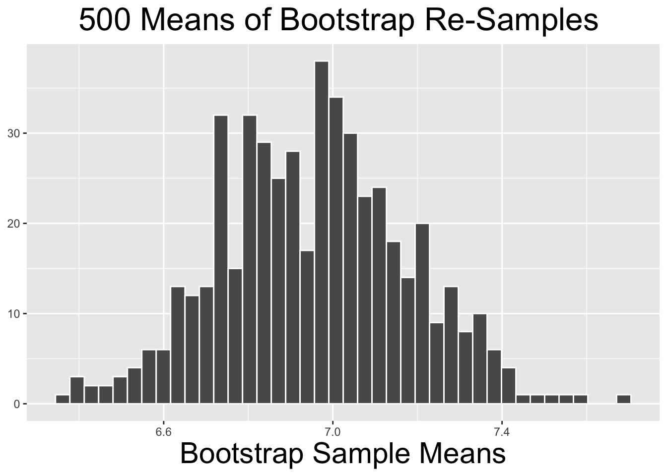 Bootstrap Distributions for Different Numbers of Repetitions