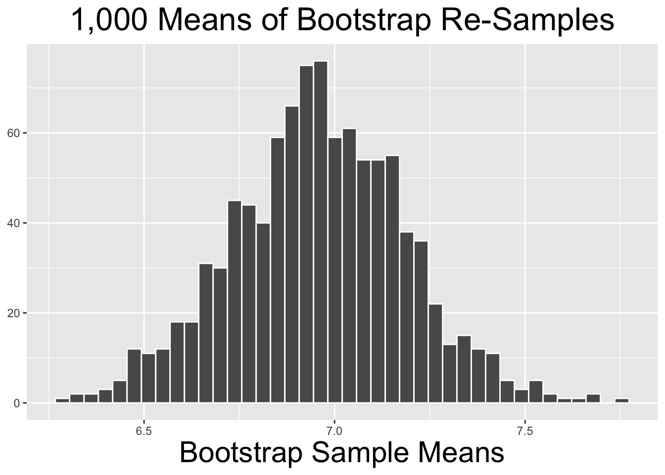 Bootstrap Distributions for Different Numbers of Repetitions