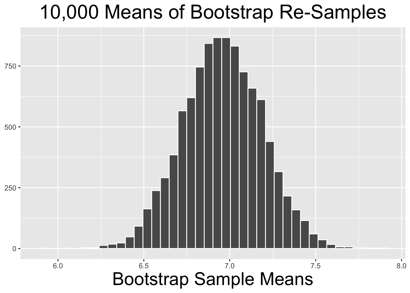 Bootstrap Distributions for Different Numbers of Repetitions