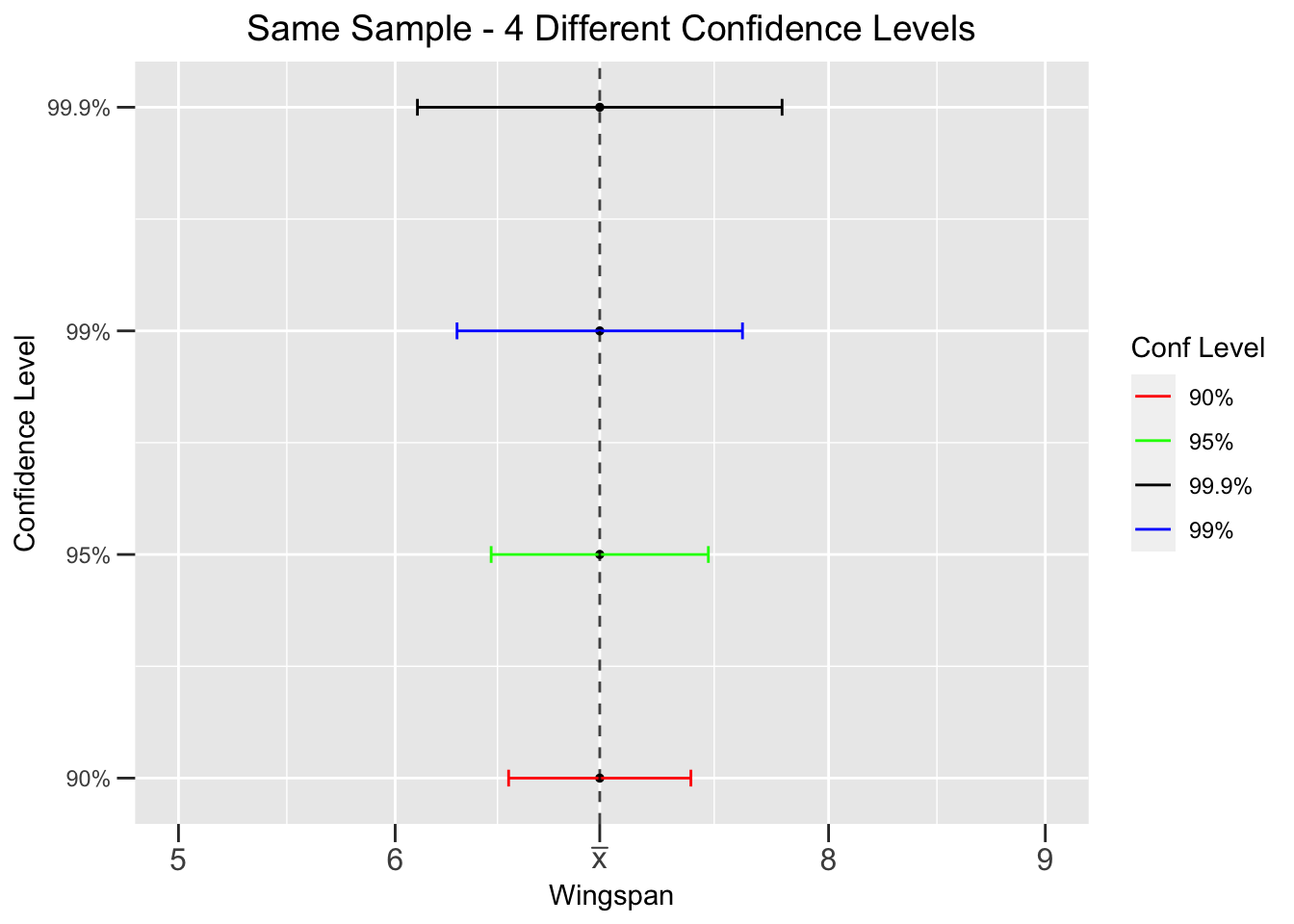 Effect of Confidence Level on Confidence Intervals