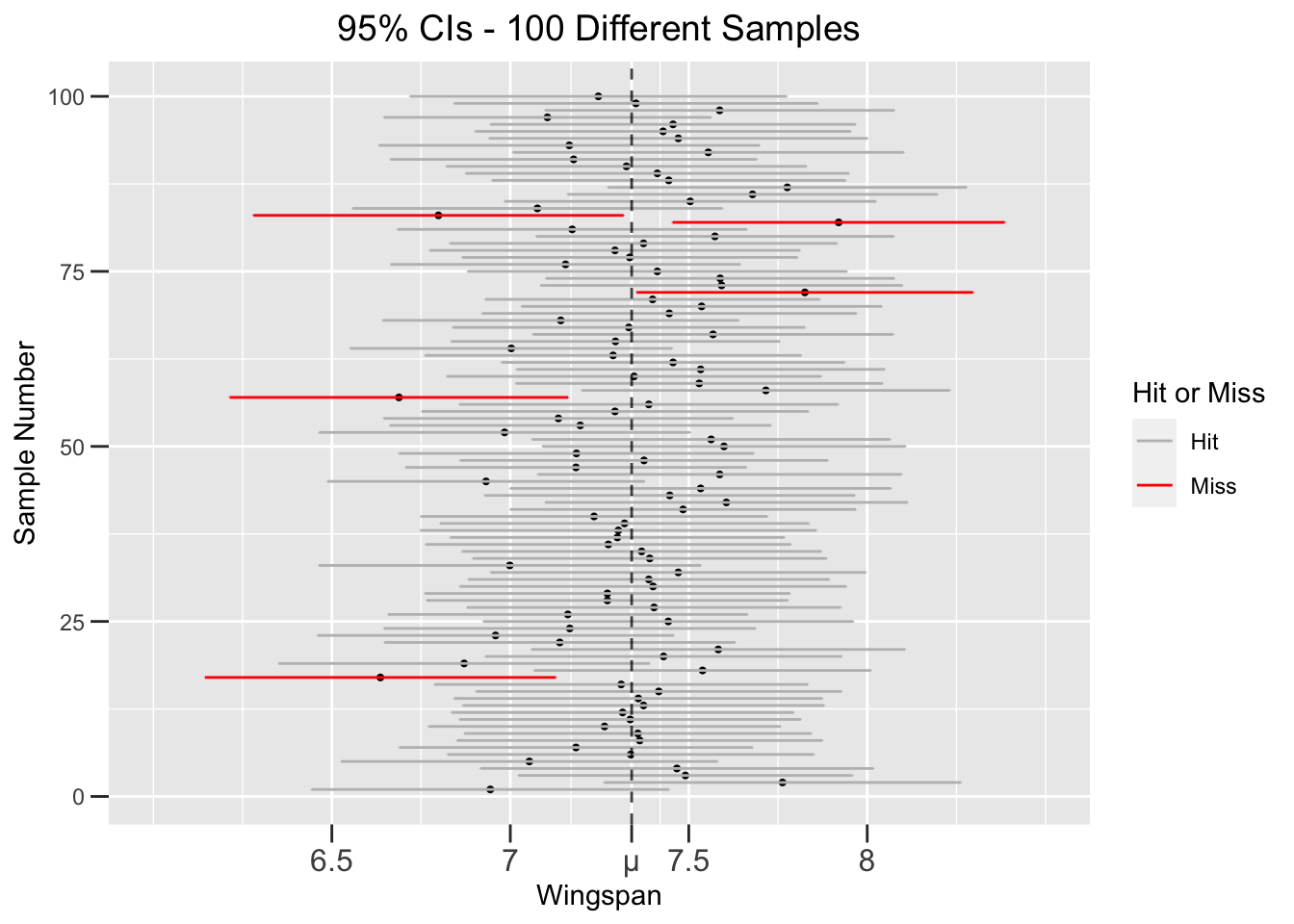 Simulation of 100 different 95% Confidence Intervals