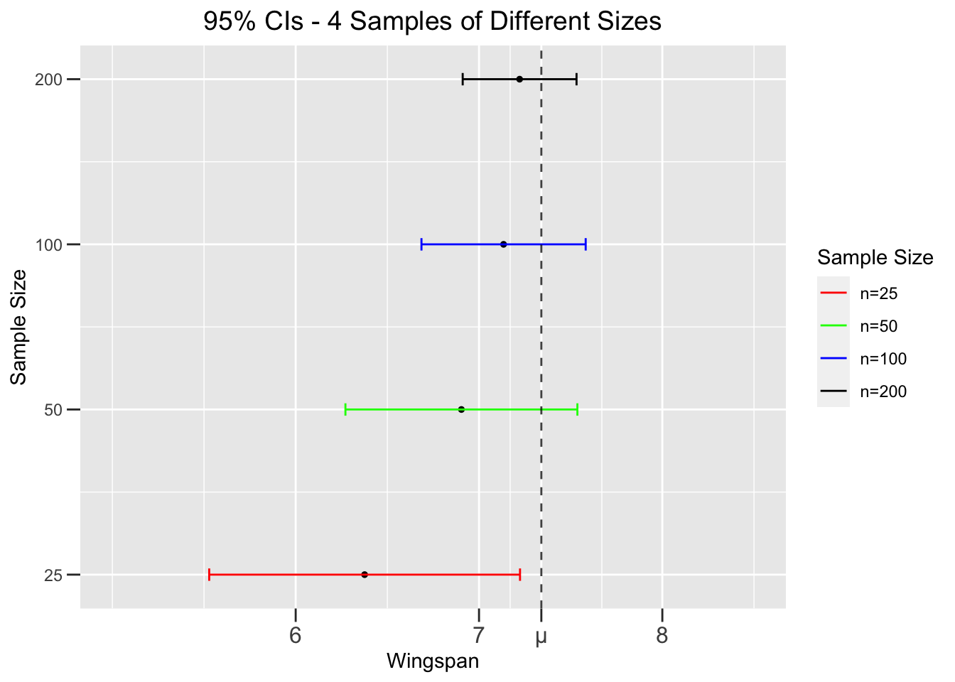 Effect of Sample Size on Confidence Intervals