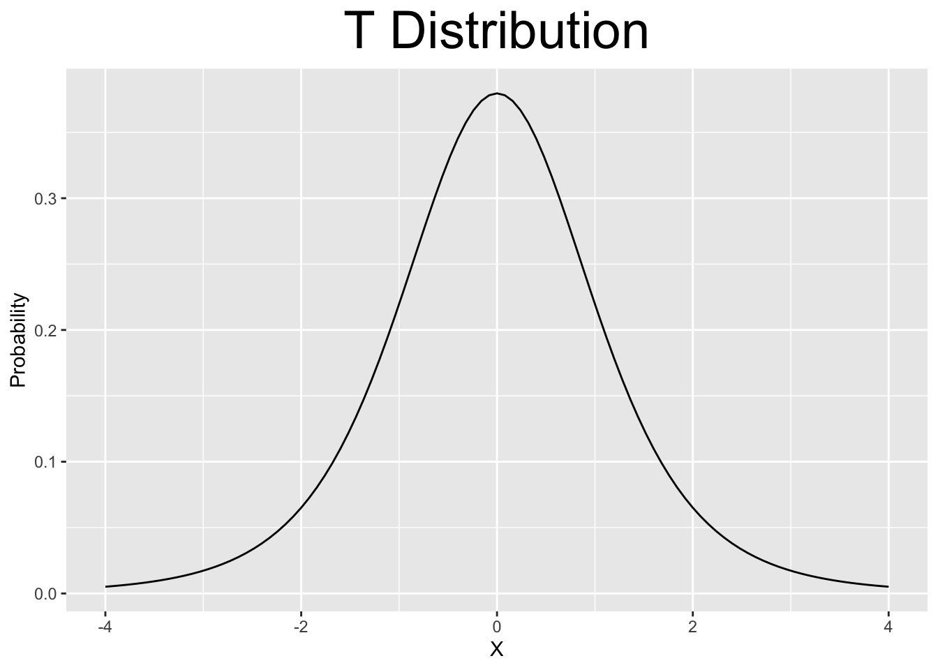 Various Continuous Distributions