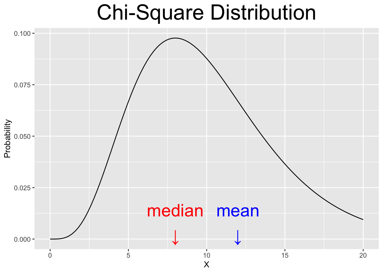 Various Continuous Distributions