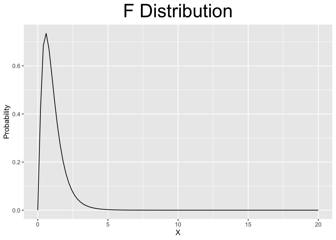 Various Continuous Distributions