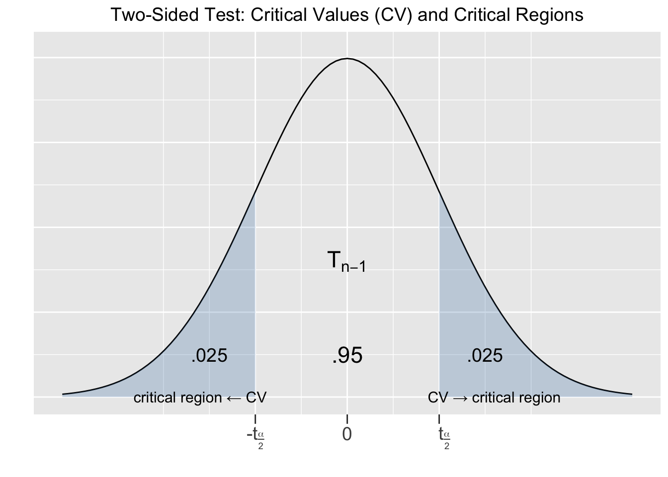 Two-Sided Hypothesis Test