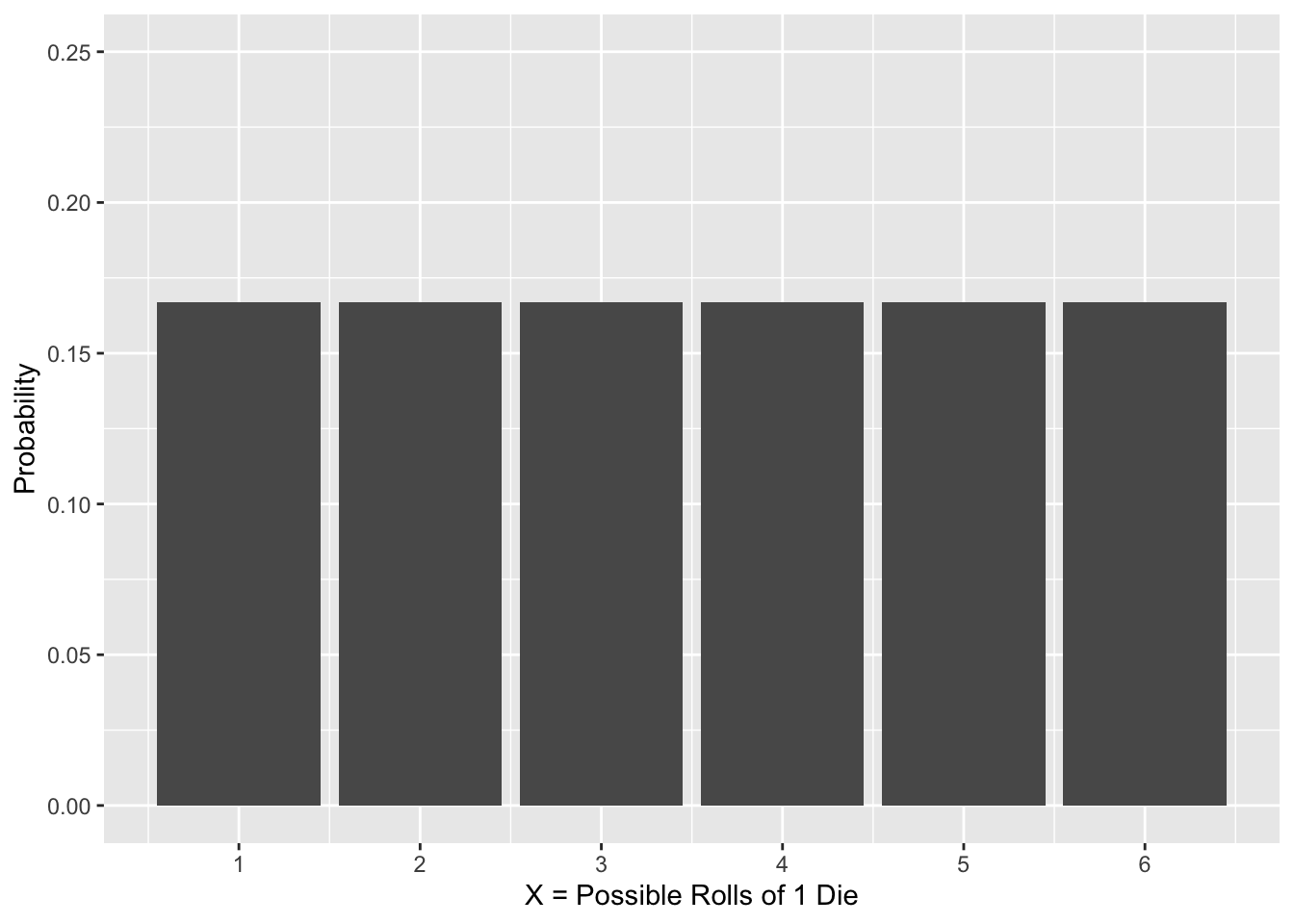 Discrete Probility Distributions