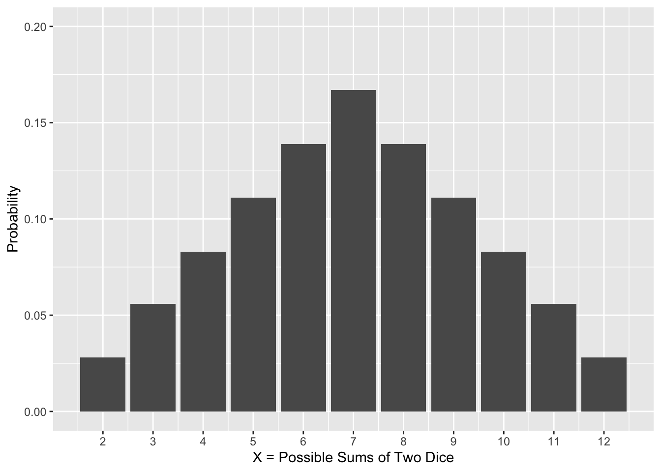 Discrete Probility Distributions