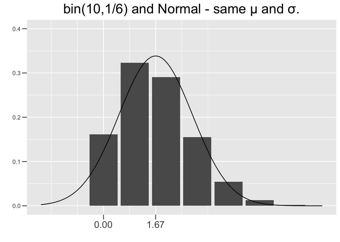 Normal Approximations to Binomial Distributions