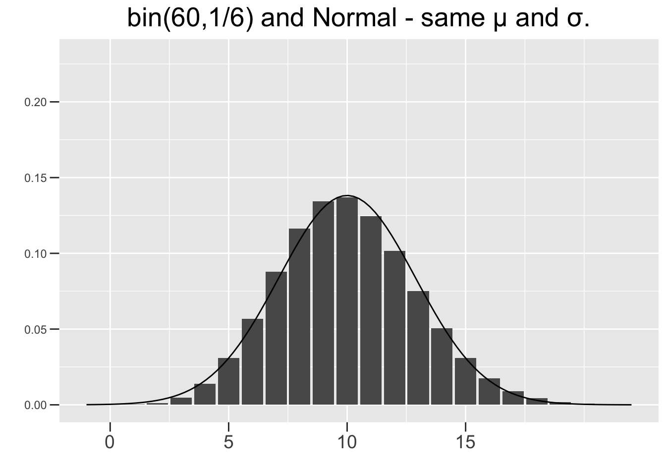 Normal Approximations to Binomial Distributions