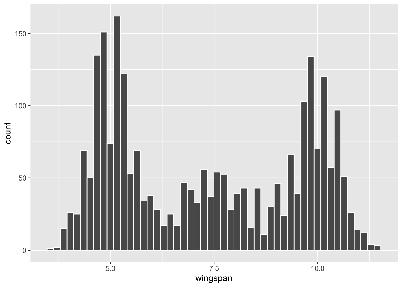 Histogram of Dragon Population