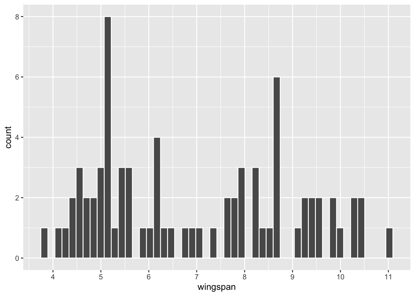 Histogram of n=75 Dragon Sample