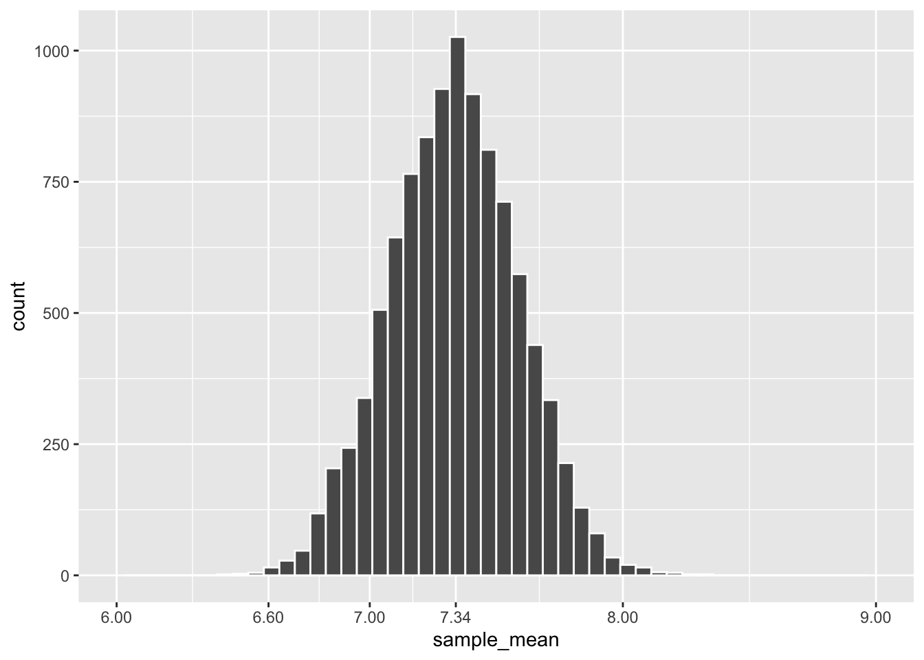 Frequency Histogram of Means of 10,000 Dragon Samples