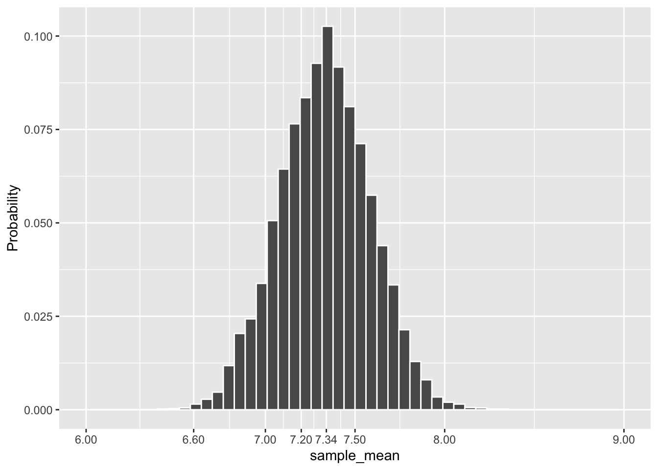 Relative Frequency Histogram of Means of 10,000 Dragon Samples