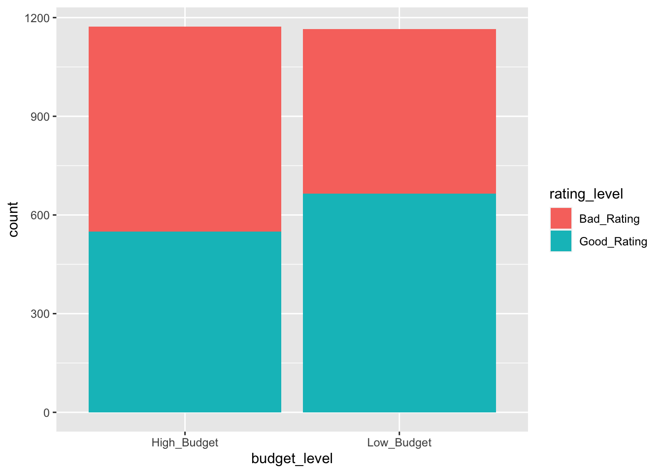 Rating Proportions by Budget Level