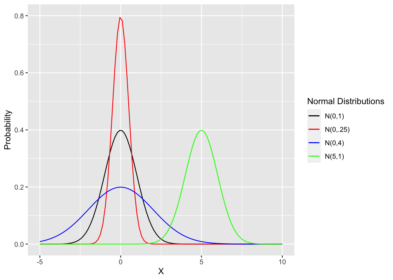 Comparison of Different Normal Distributions