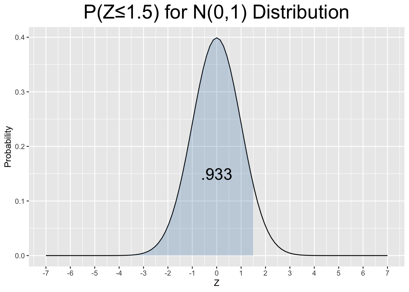 Using a Z-Score to Normalize a Probability Calculation