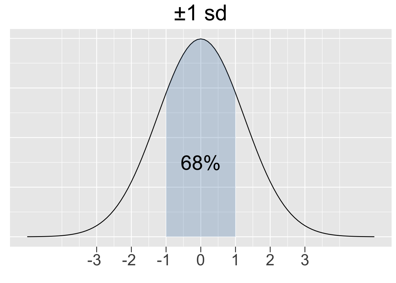 Illustration of the 68-95-99.7 Rule for Normal Distributions