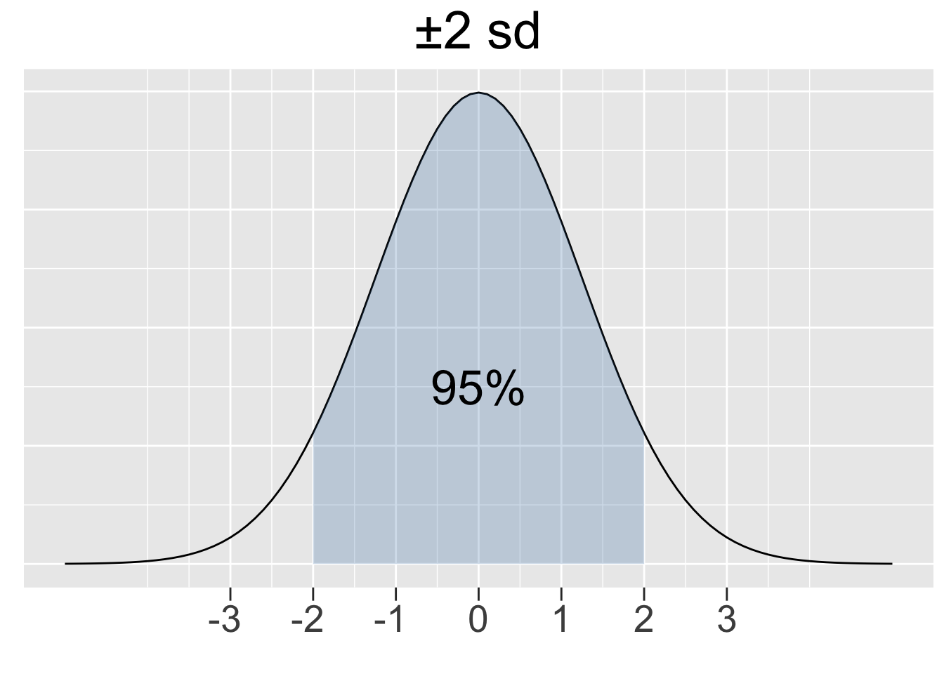 Illustration of the 68-95-99.7 Rule for Normal Distributions