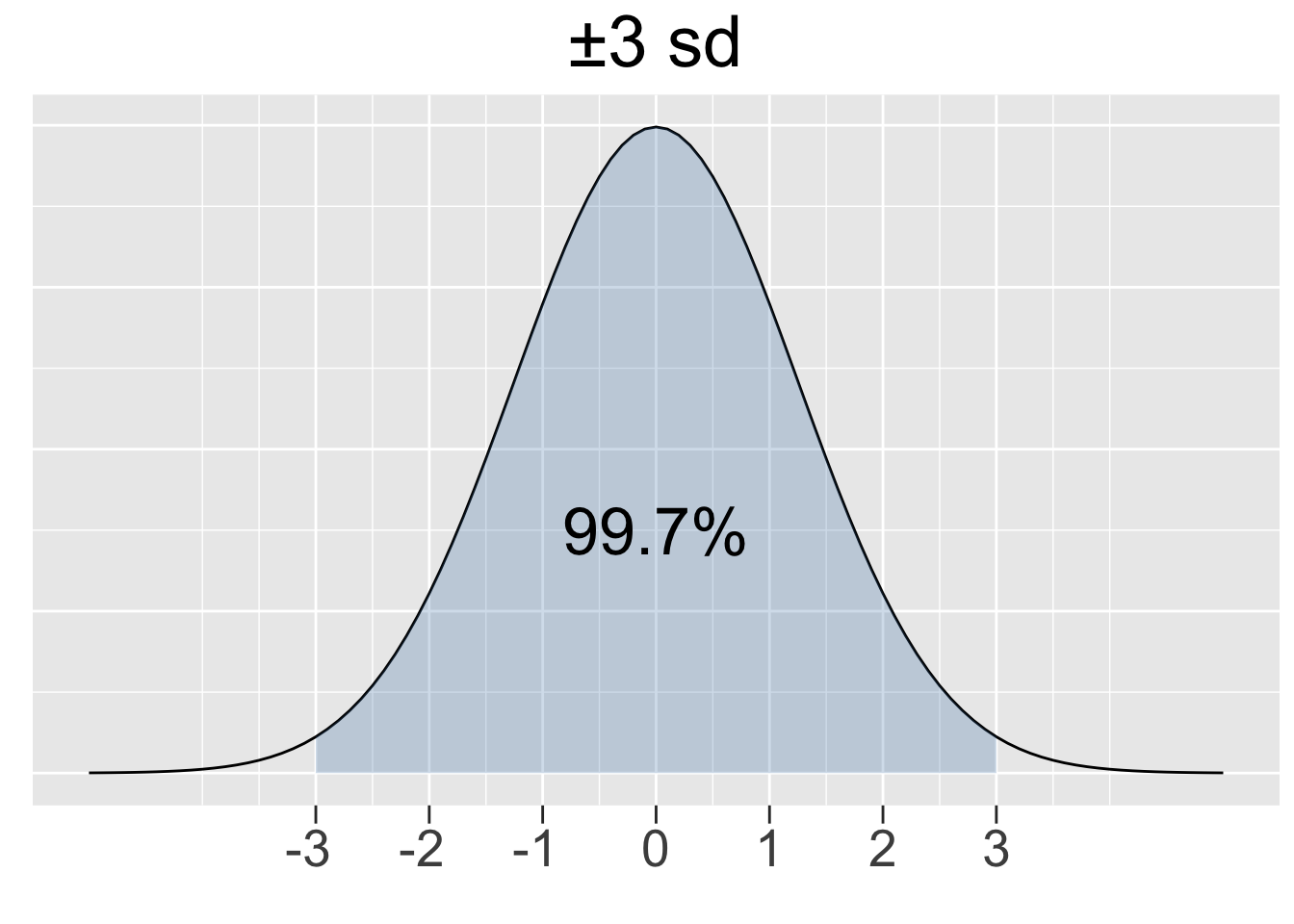 Illustration of the 68-95-99.7 Rule for Normal Distributions