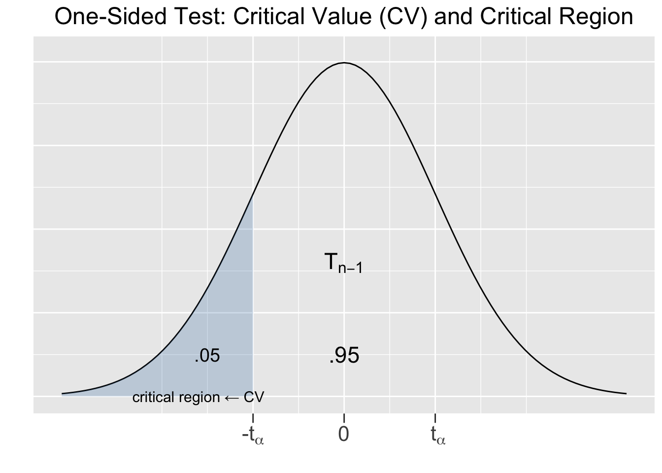 One-Sided Hypothesis Test