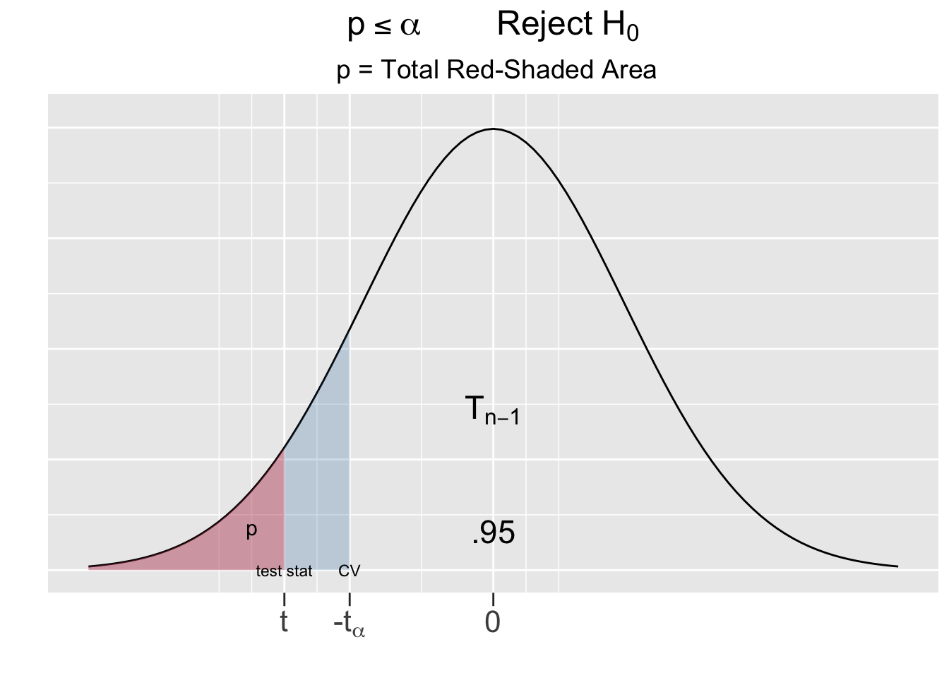 One-Sided Hypothesis Test