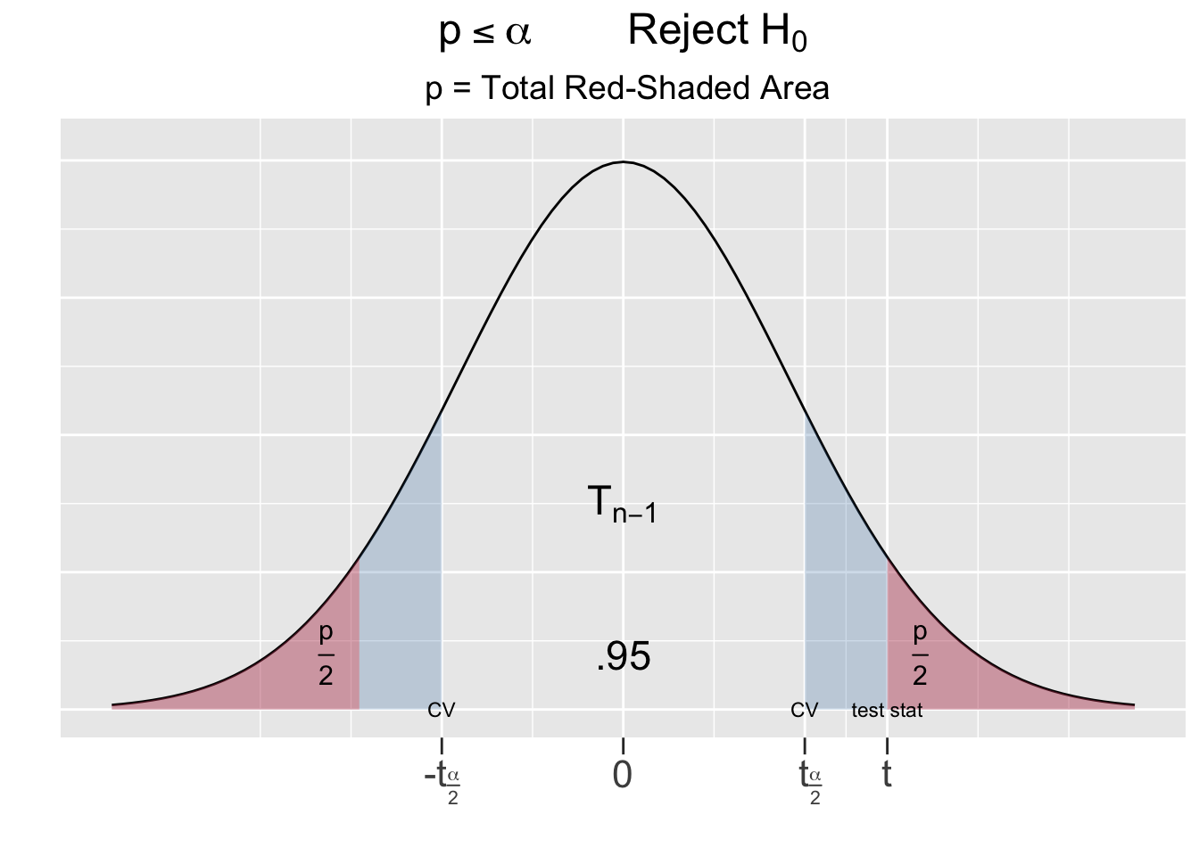 The P-Value for Two-Sided Hypothesis Test