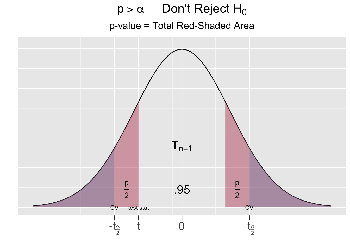 The P-Value for Two-Sided Hypothesis Test