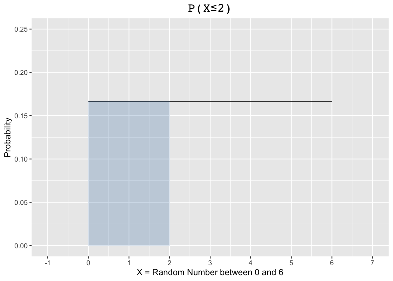 Probabilities for a Uniform Distribution on [0,6]