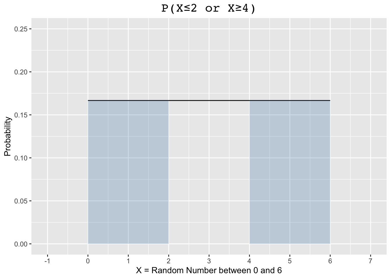 Probabilities for a Uniform Distribution on [0,6]