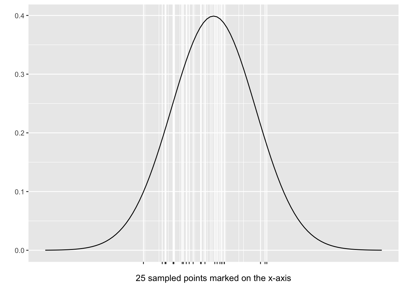 Random Sample from a N(0,1) Distribution