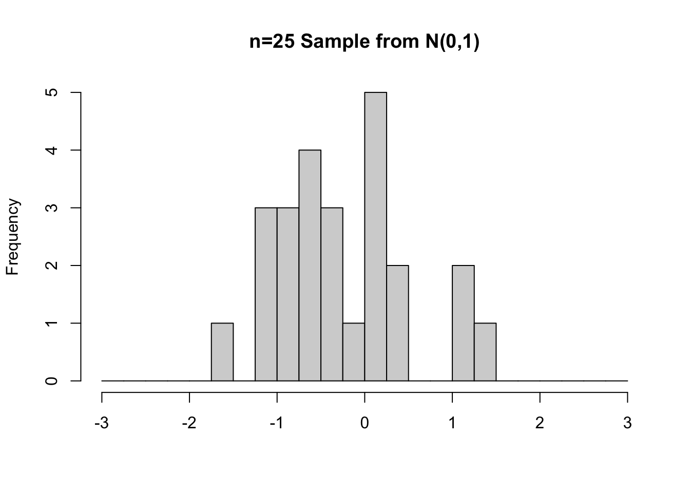 Random Samples from N(0,1) of sizes n=25 (left) and n=100 (right)