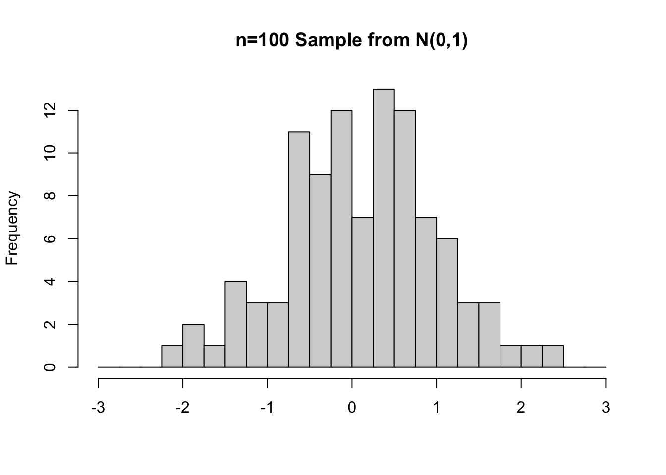 Random Samples from N(0,1) of sizes n=25 (left) and n=100 (right)