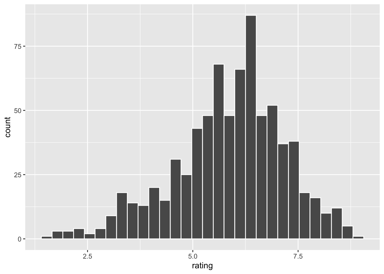 Histograms for Action and Comedy Ratings