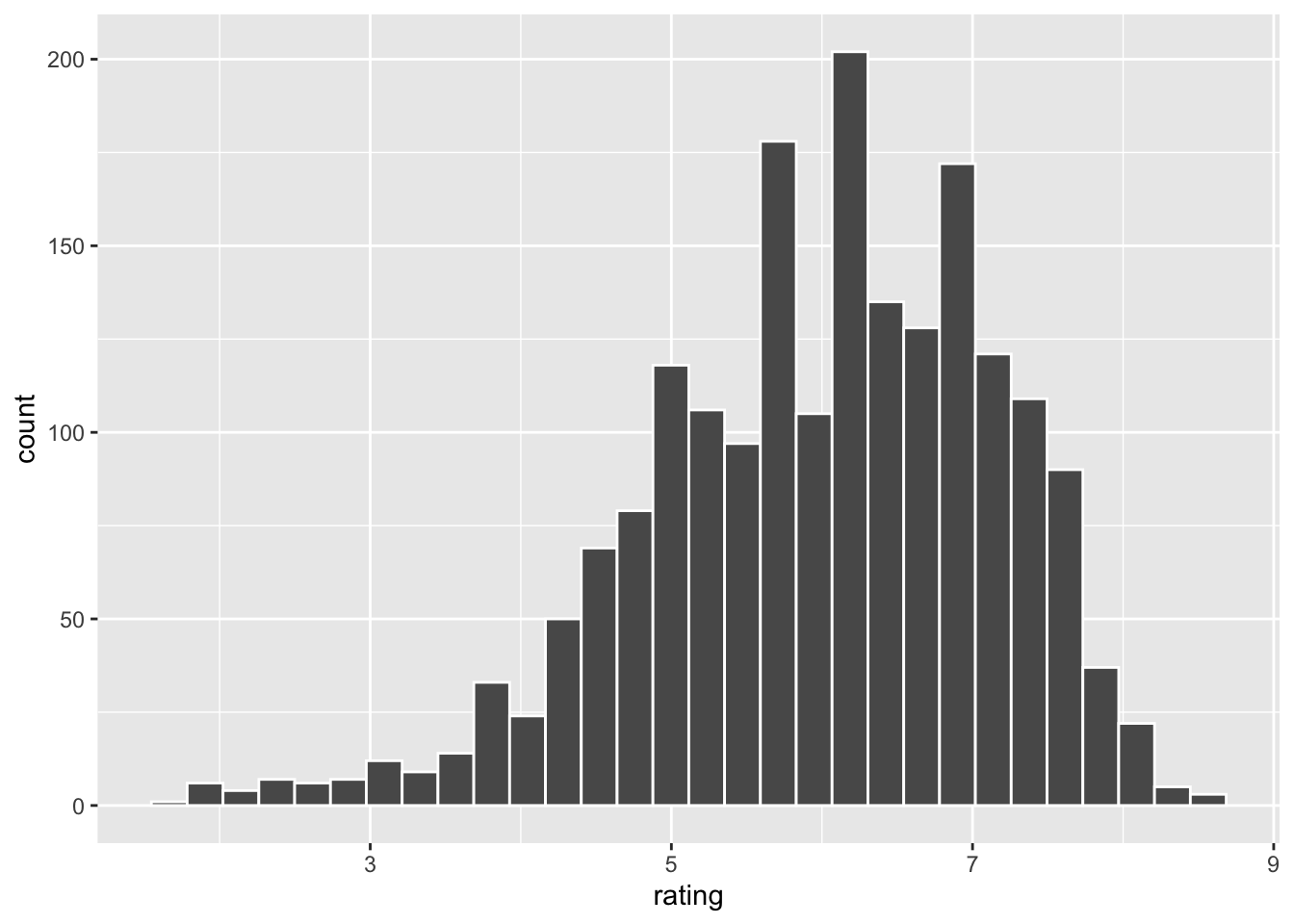 Histograms for Action and Comedy Ratings