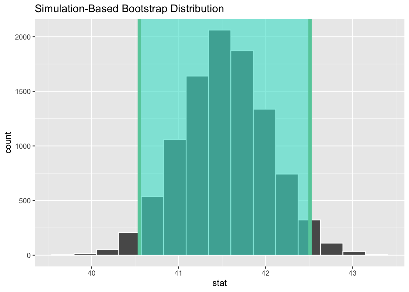 Bootstrap Distribution with Shaded Confidence Interval