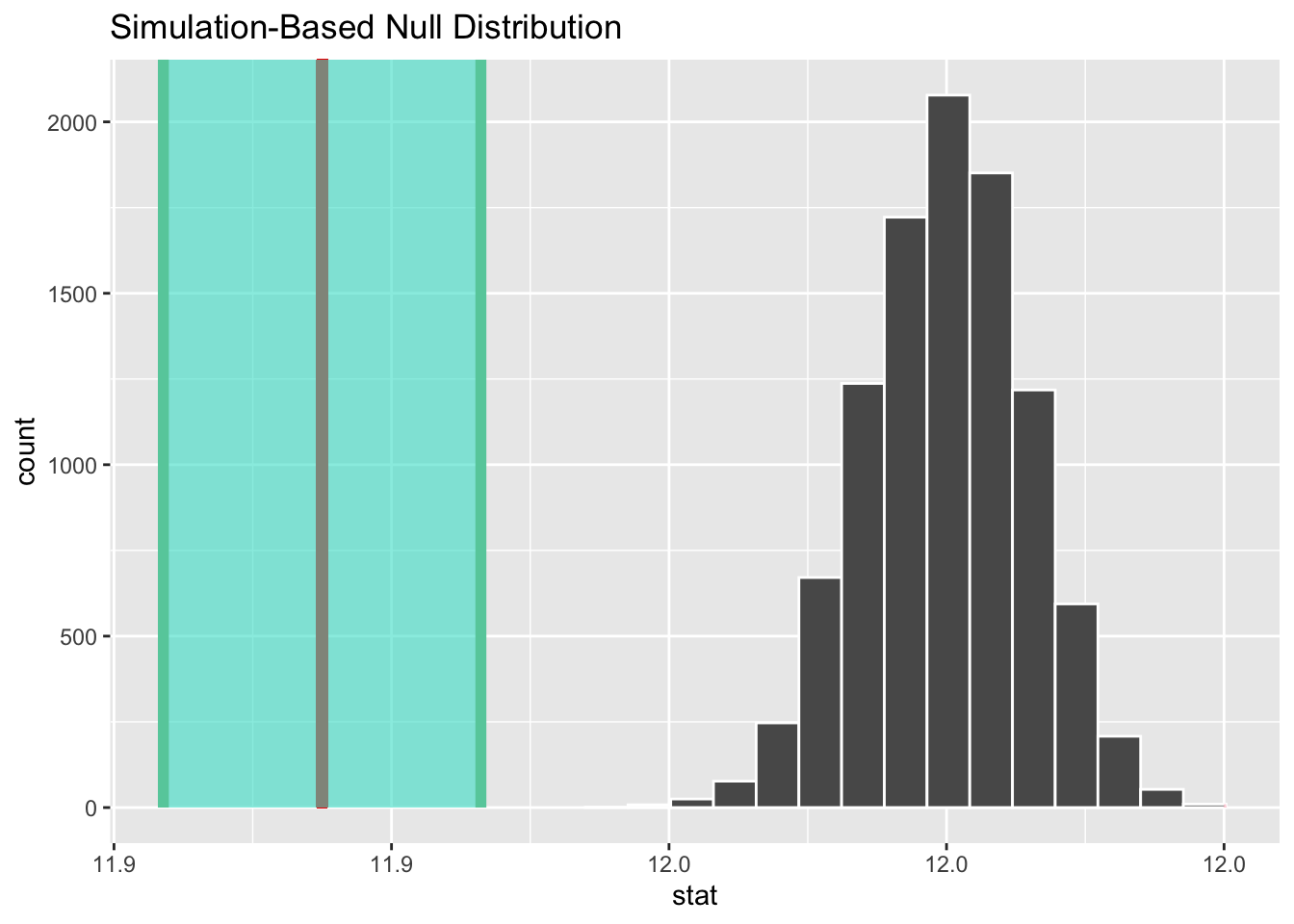 Visualizing Hypothesis Test Tesults