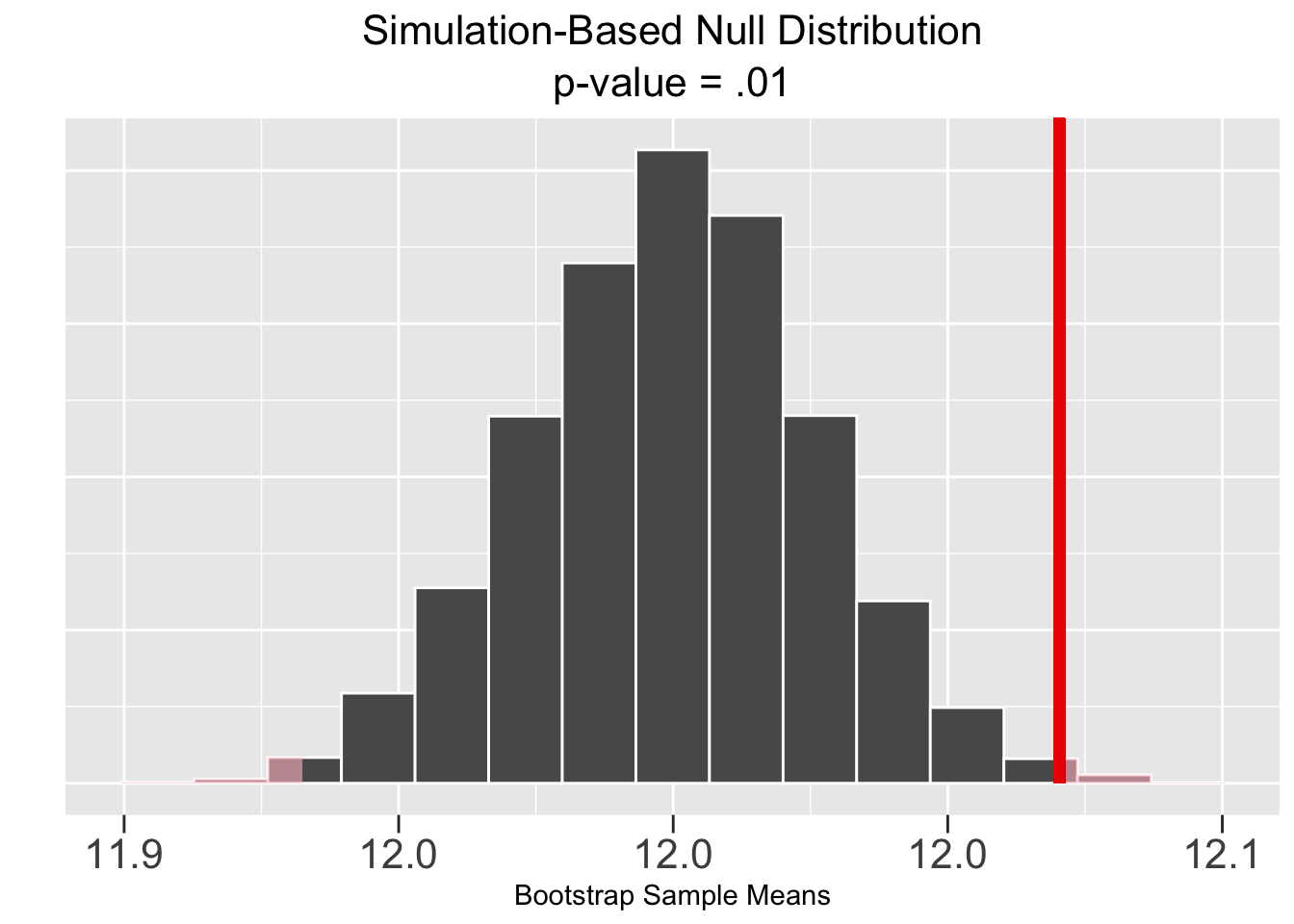 Simulation-Based Hypothesis Test: Largess Soda Company