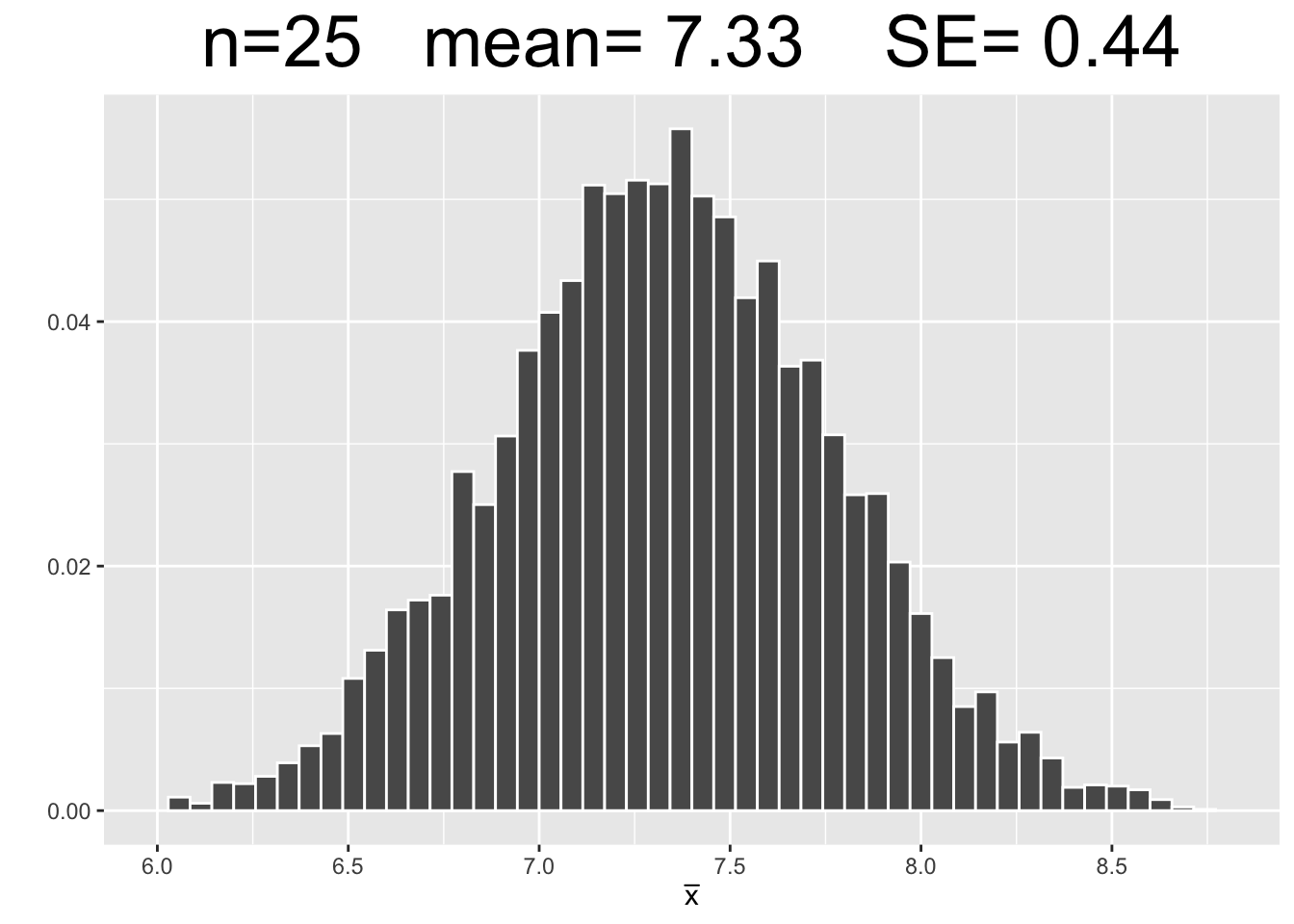 Empirical Simulation: Effect of Sample Size on Sampling Distributions