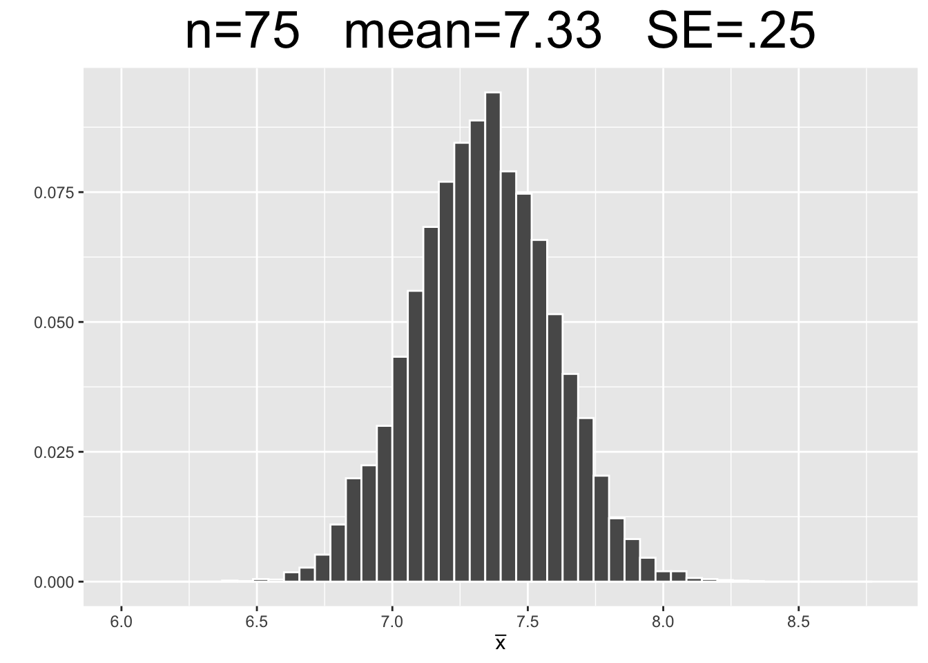 Empirical Simulation: Effect of Sample Size on Sampling Distributions