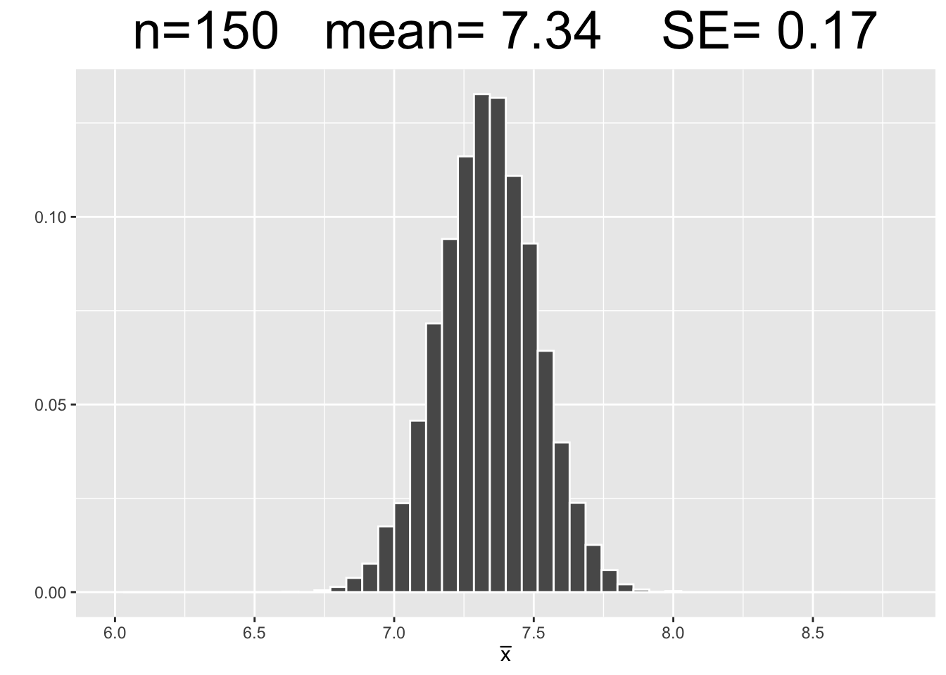 Empirical Simulation: Effect of Sample Size on Sampling Distributions