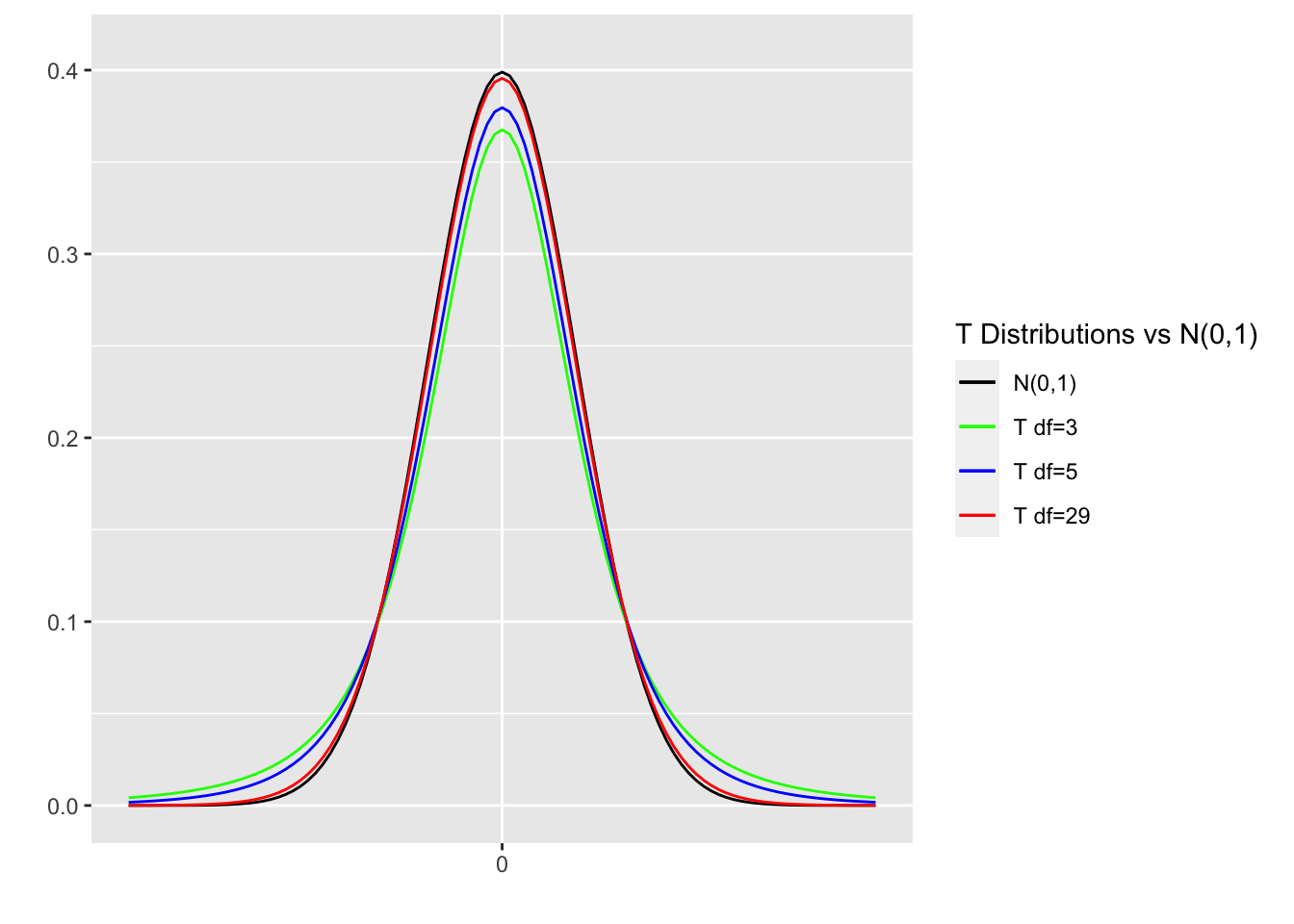 T Distributions Comparison