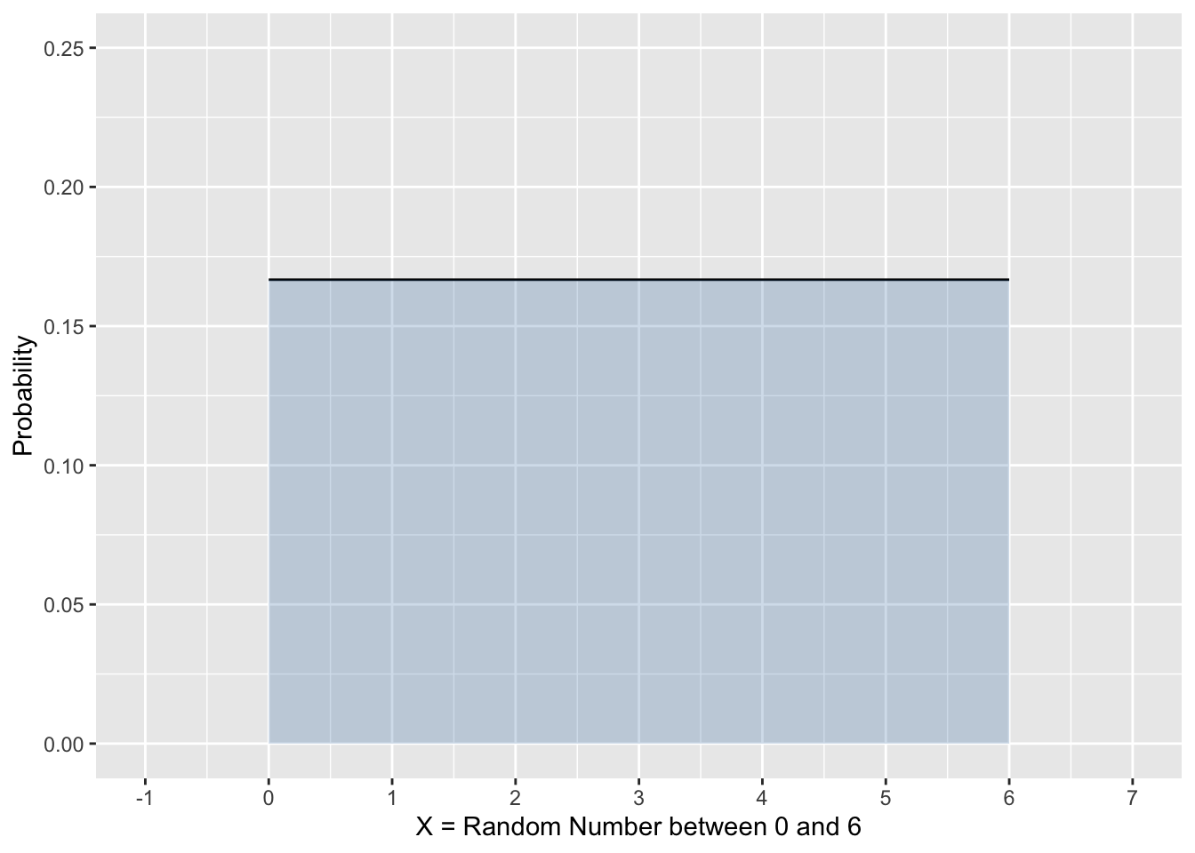 Continuous Uniform Probility Distribution on [0,6]