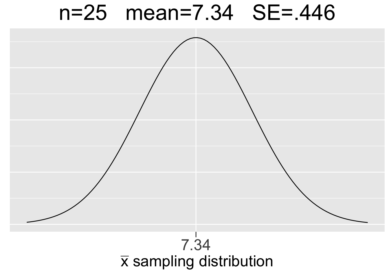 Visualization of the Central Limit Theorem