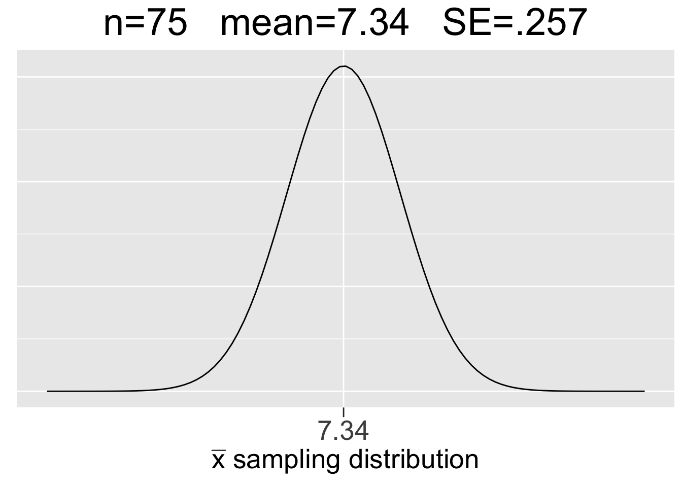 Visualization of the Central Limit Theorem